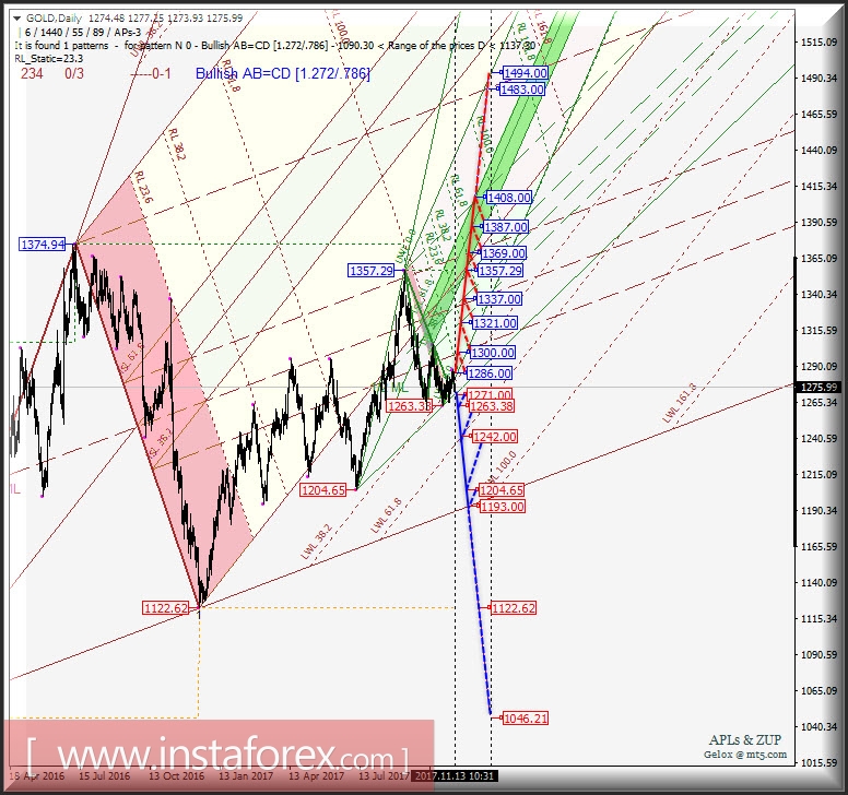 Gold Spot Daily. Перспективы развития движения с 14 ноября 2017 г. Анализ APLs &amp; ZUP