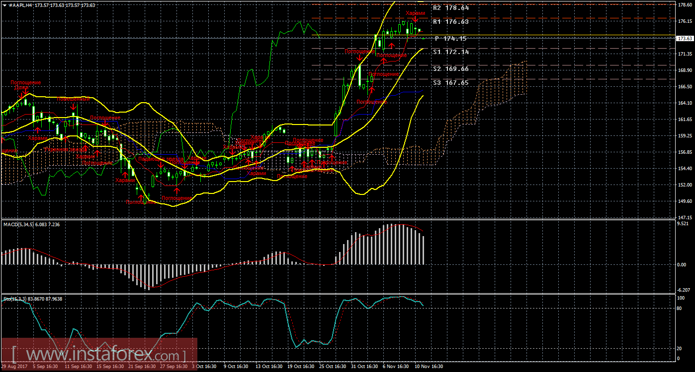 Технический и свечной анализ акций Apple на 13 ноября 2017 года