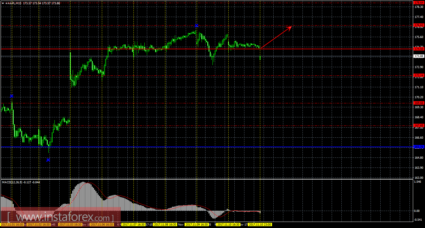 Технический и свечной анализ акций Apple на 13 ноября 2017 года