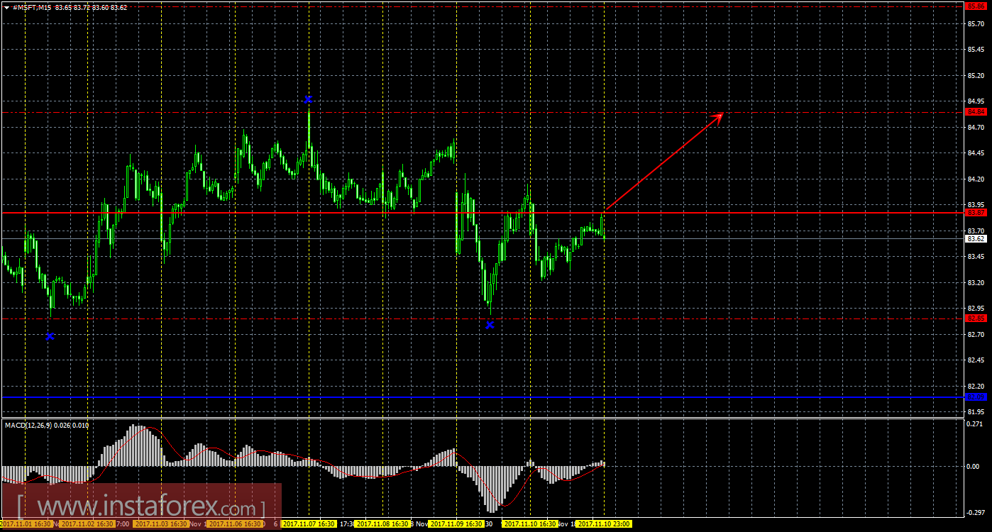 Технический и свечной анализ акций Microsoft Corporation на 13 ноября 2017 года