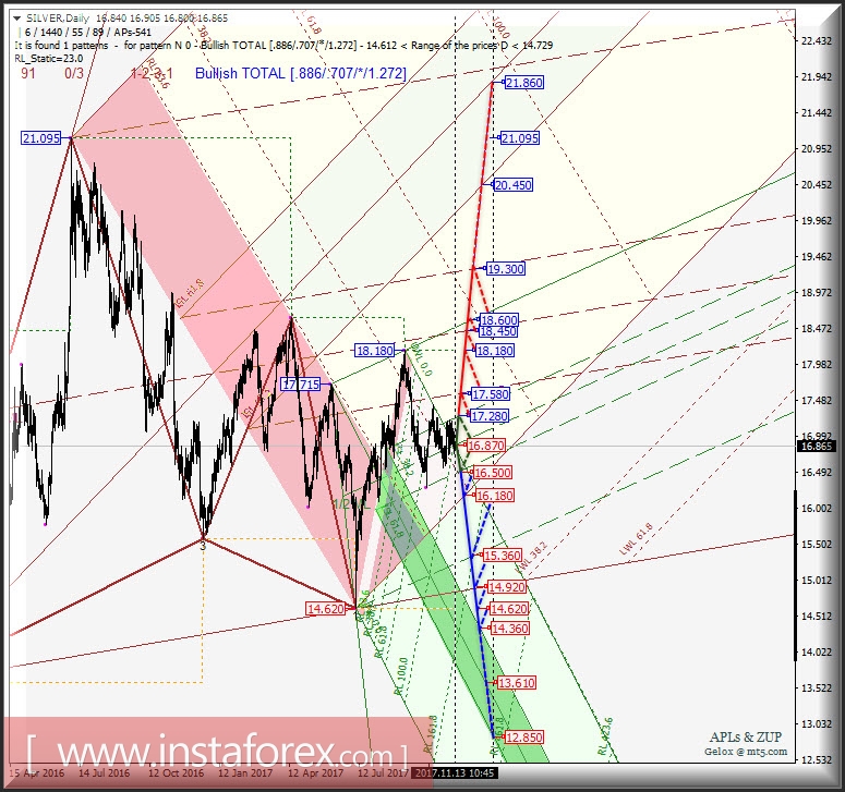 Silver Spot Daily. Перспективы развития движения с 14 ноября 2017 г. Анализ APLs &amp; ZUP