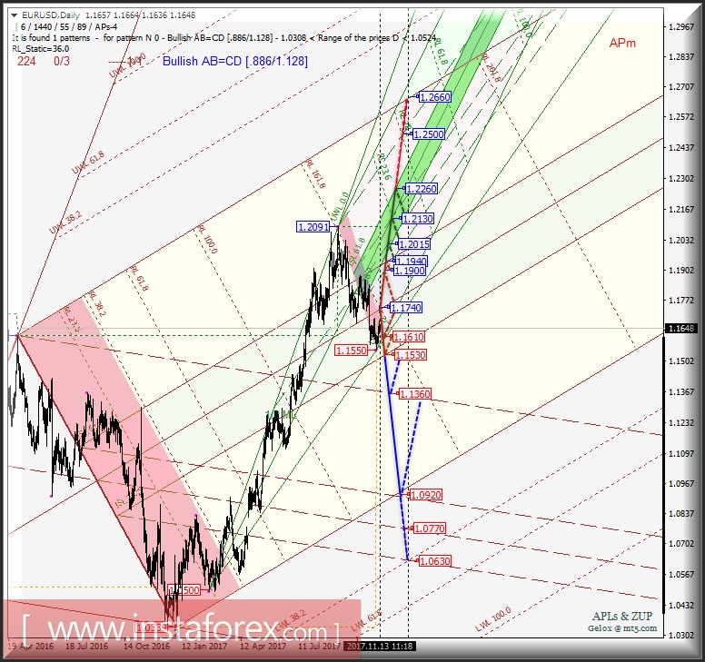 EUR/USD Daily. Перспективы развития движения с 14 ноября 2017 г. Анализ APLs &amp; ZUP