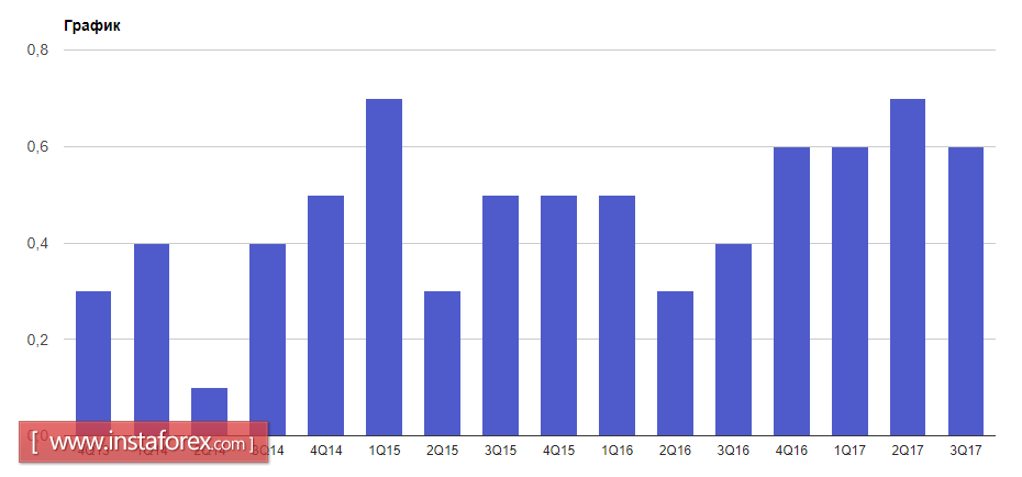 У евро, как и фунта, мало шансов на рост