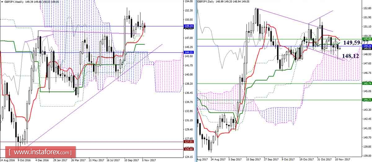 Дневной обзор GBP/JPY и EUR/JPY на 14.11.17. Индикатор Ишимоку