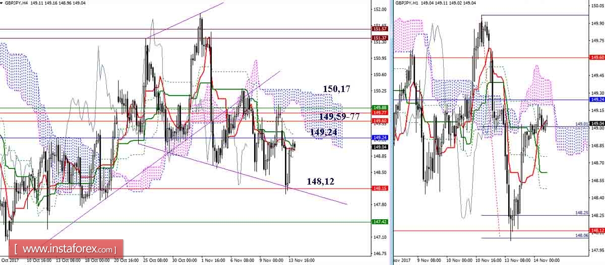 Дневной обзор GBP/JPY и EUR/JPY на 14.11.17. Индикатор Ишимоку