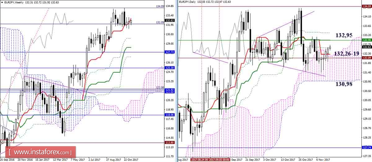 Дневной обзор GBP/JPY и EUR/JPY на 14.11.17. Индикатор Ишимоку