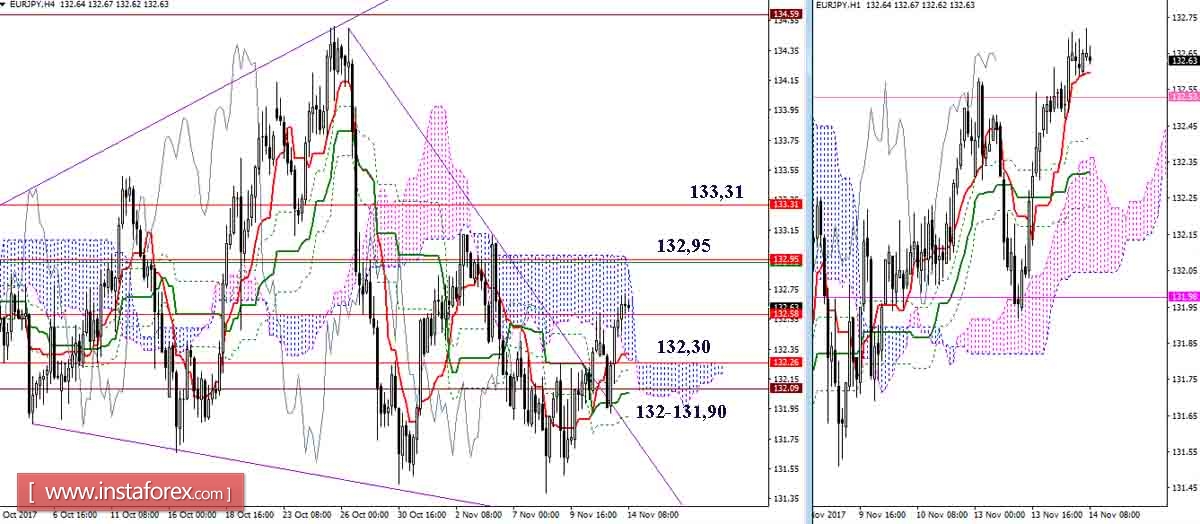 Дневной обзор GBP/JPY и EUR/JPY на 14.11.17. Индикатор Ишимоку