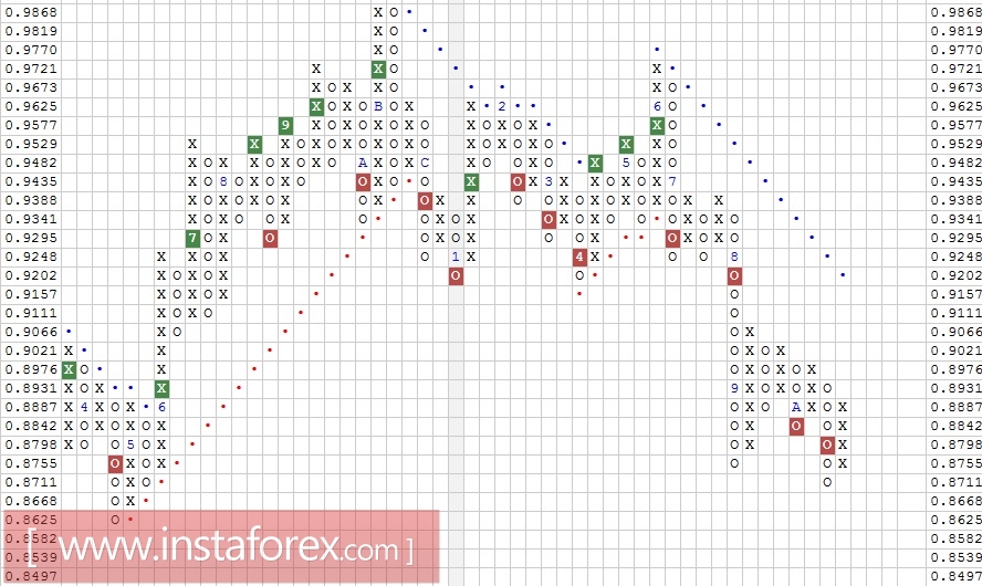 Валютная пара NZD\CAD. Технический анализ на 14.11.2017