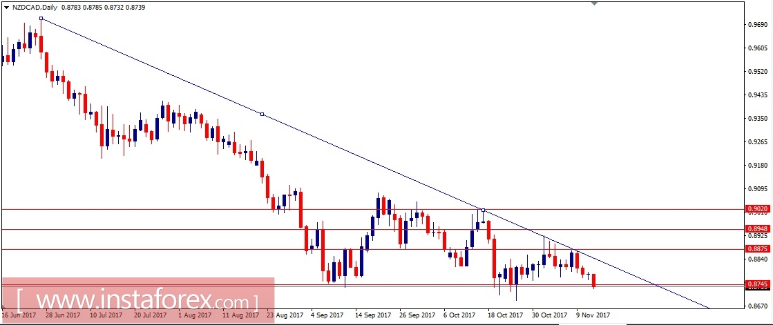 Валютная пара NZD\CAD. Технический анализ на 14.11.2017