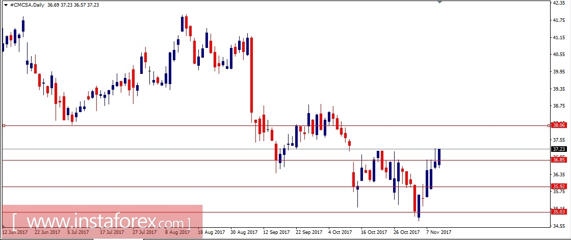 Акции компании Comcast Corporation (CMCSA). Технический анализ на 14.11.2017
