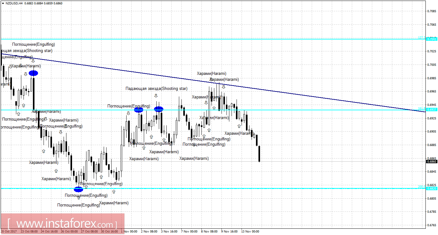 Свечной анализ NZD/USD на 14 ноября 