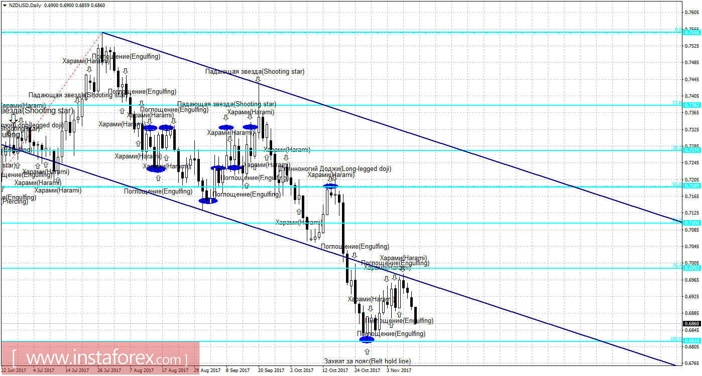 Свечной анализ NZD/USD на 14 ноября 
