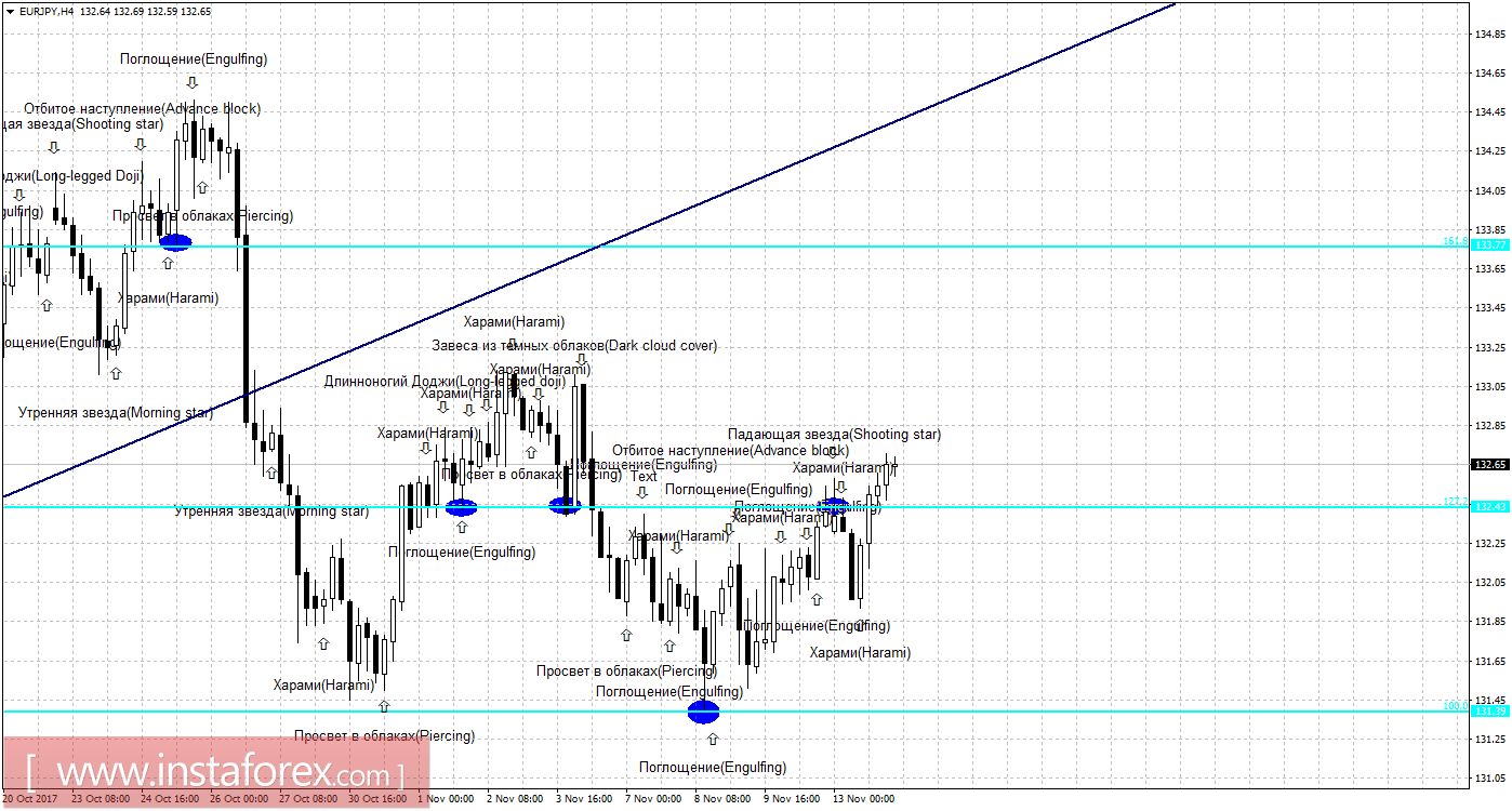 Свечной анализ EUR/JPY на 14 ноября