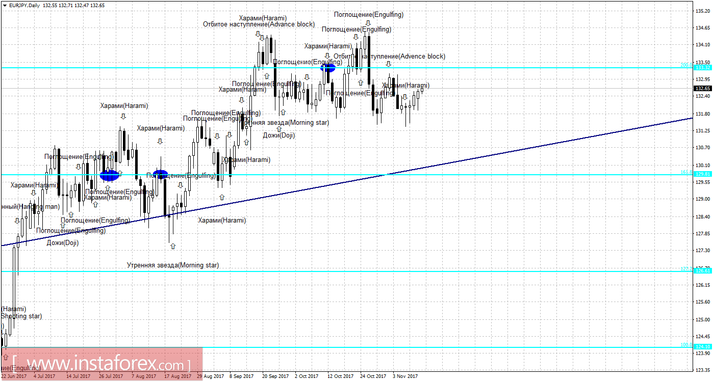 Свечной анализ EUR/JPY на 14 ноября