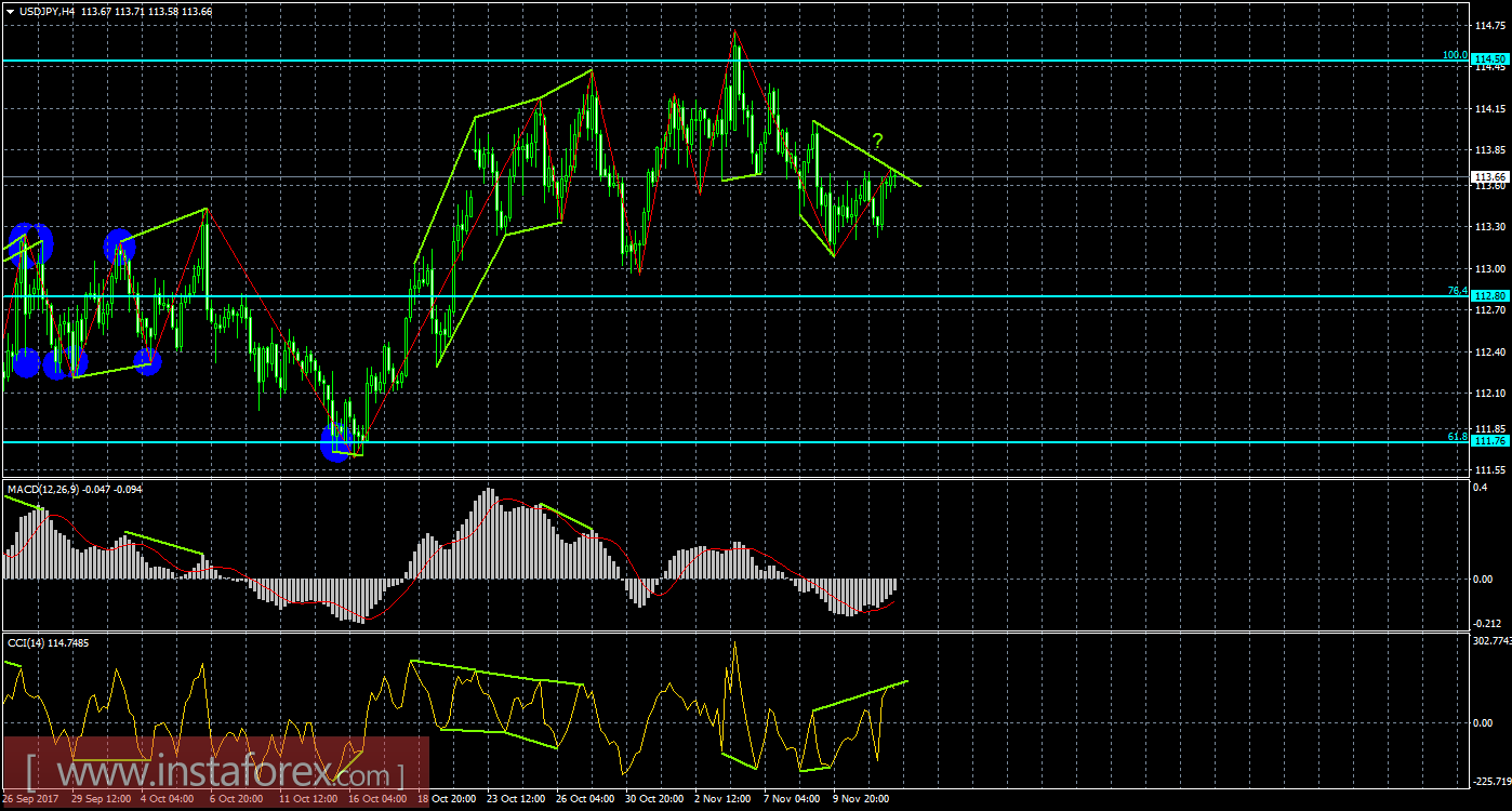 Анализ Дивергенций USD/JPY на 14 ноября 