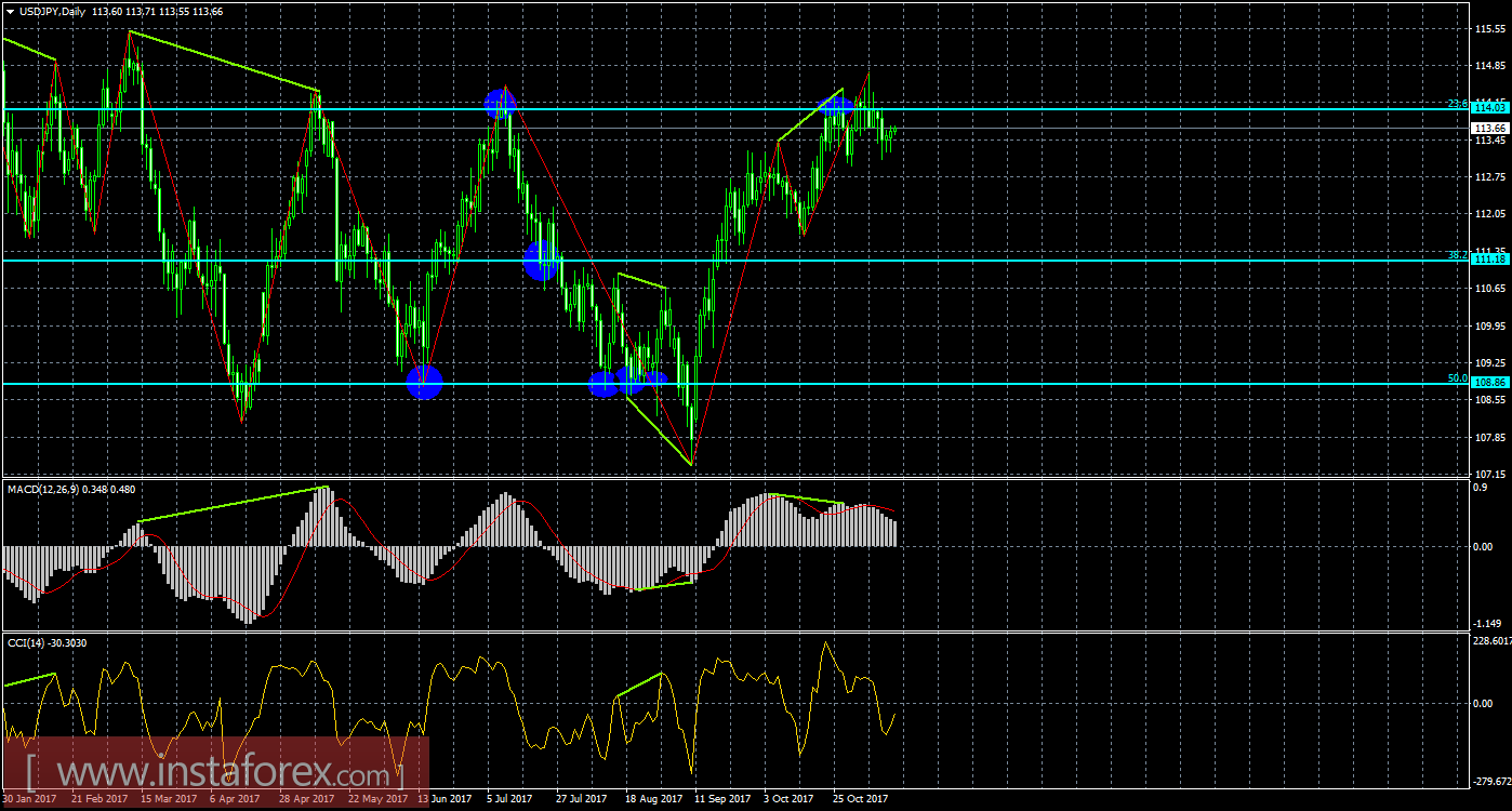 Анализ Дивергенций USD/JPY на 14 ноября 