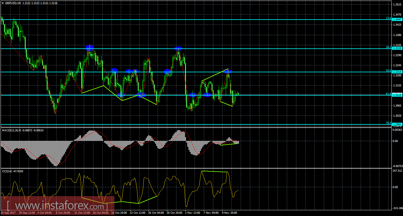 Анализ Дивергенций GBP/USD на 14 ноября 
