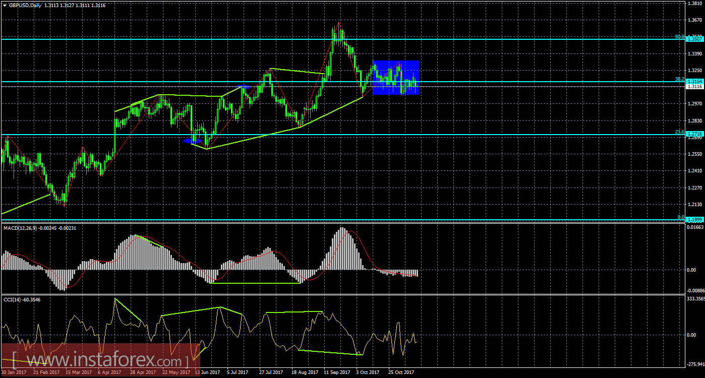 Анализ Дивергенций GBP/USD на 14 ноября 