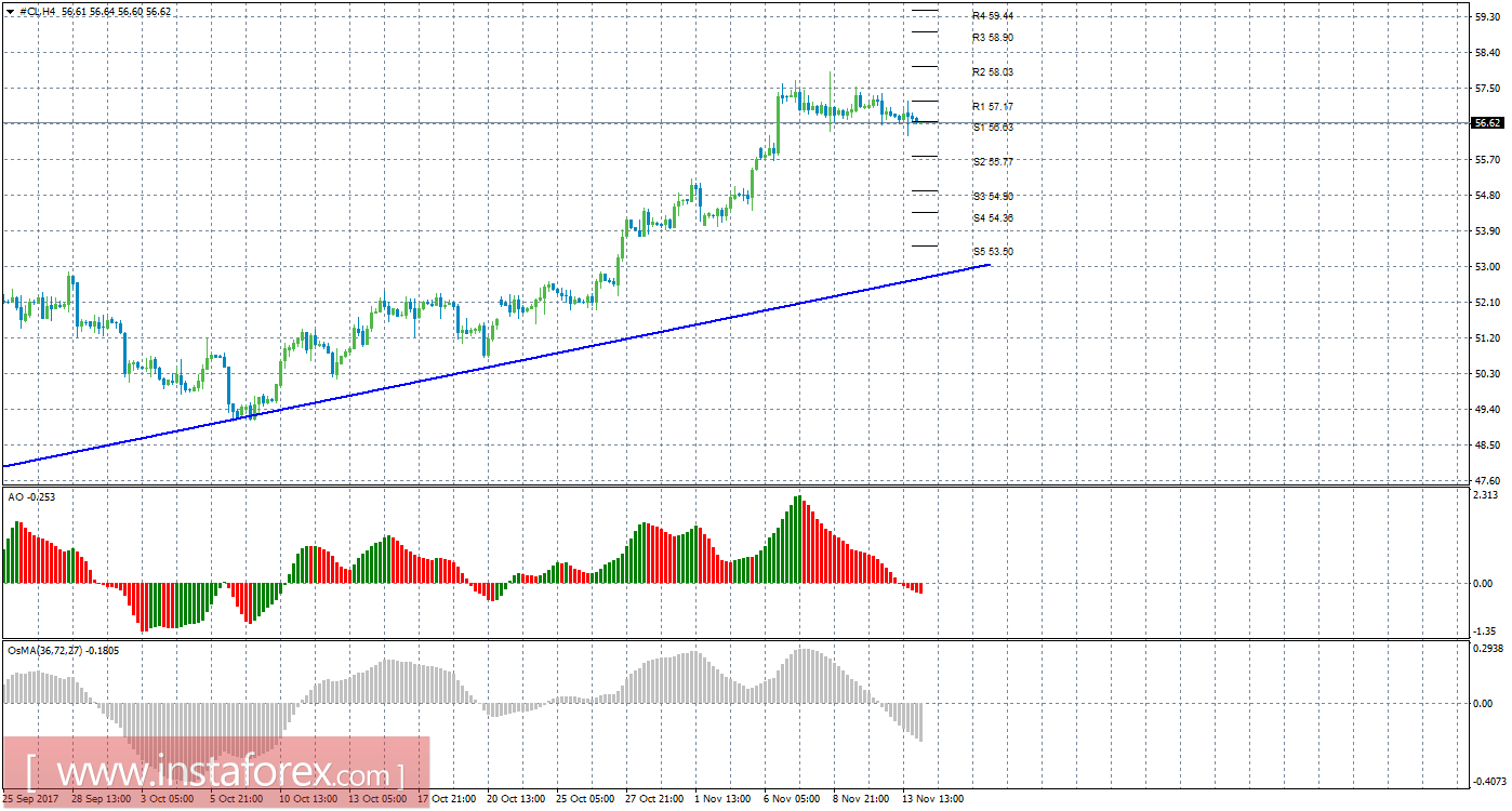 Технический анализ сырой нефти за 14 ноября 2017 года