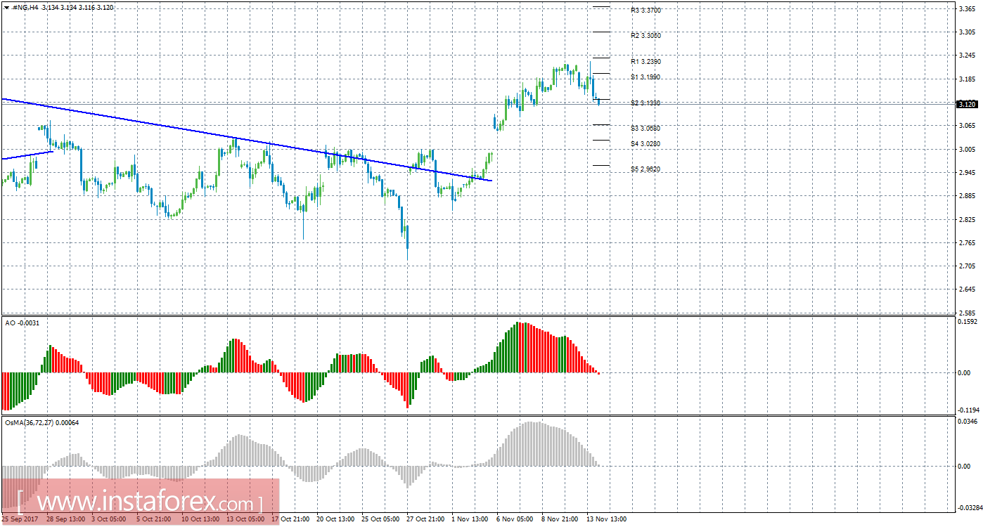 Технический анализ природного газа за 14 ноября 2017 года