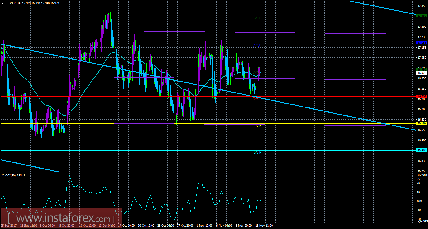 Техническая картина инструмента SILVER по системе &laquo;Каналы регрессии&raquo; за 14 ноября 2017 года