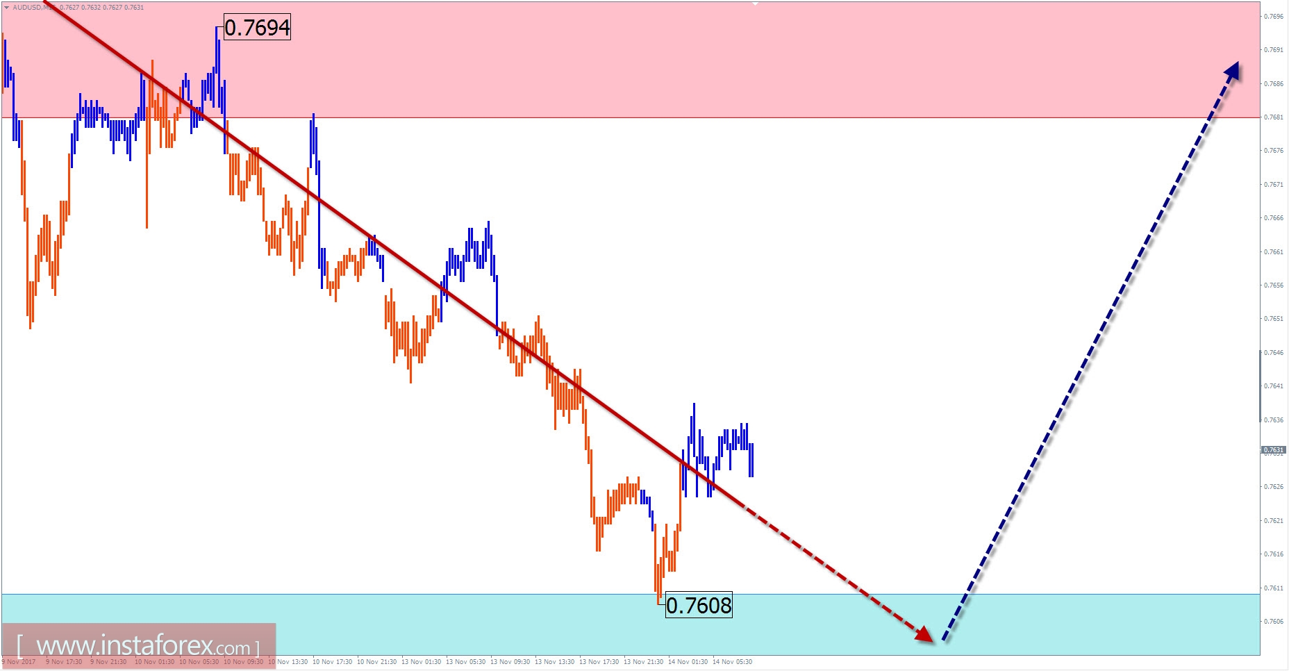 Торговый обзор на 14 ноября по упрощенному волновому анализу