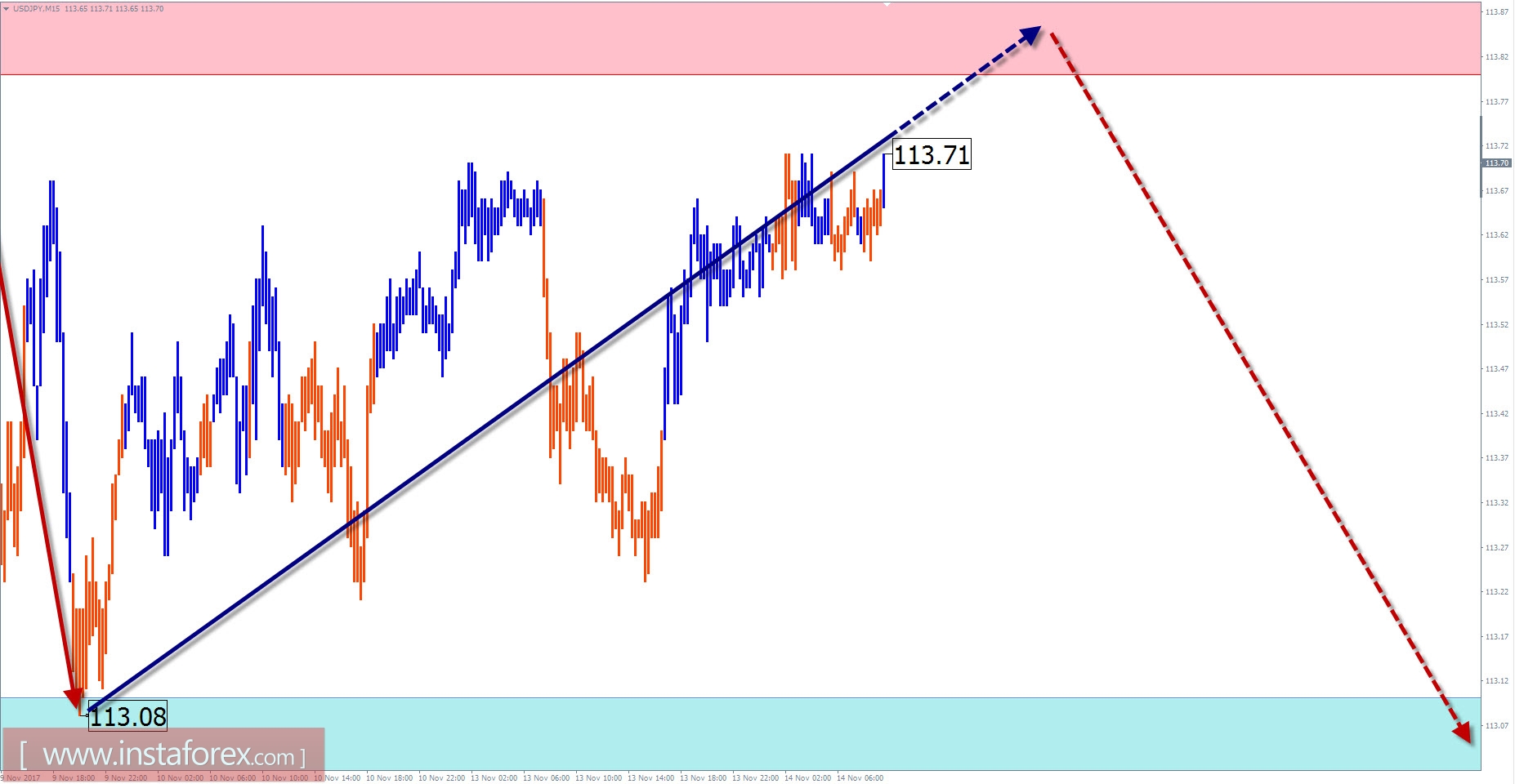 Торговый обзор на 14 ноября по упрощенному волновому анализу