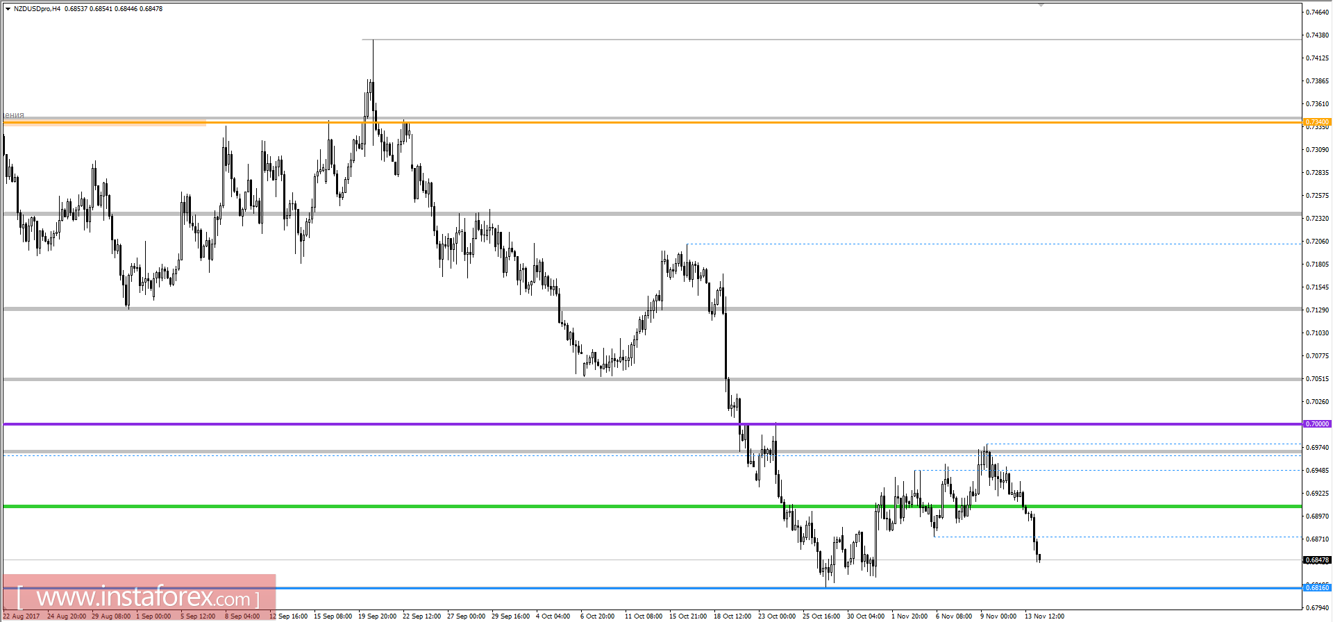 Технический анализ и торговые рекомендации по валютной паре NZDUSD на 14 ноября 2017 года