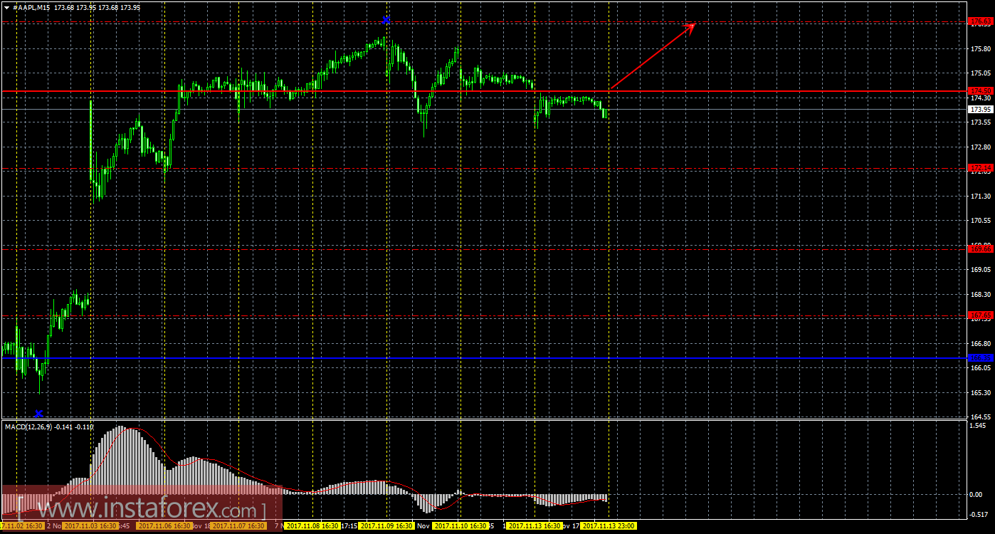 Технический и свечной анализ акций Apple на 14 ноября 2017 года