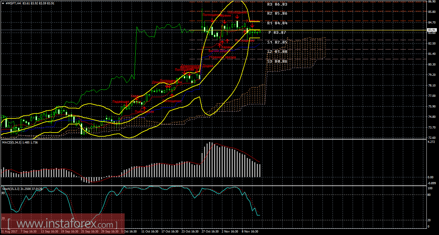 Технический и свечной анализ акций Microsoft Corporation на 14 ноября 2017 года