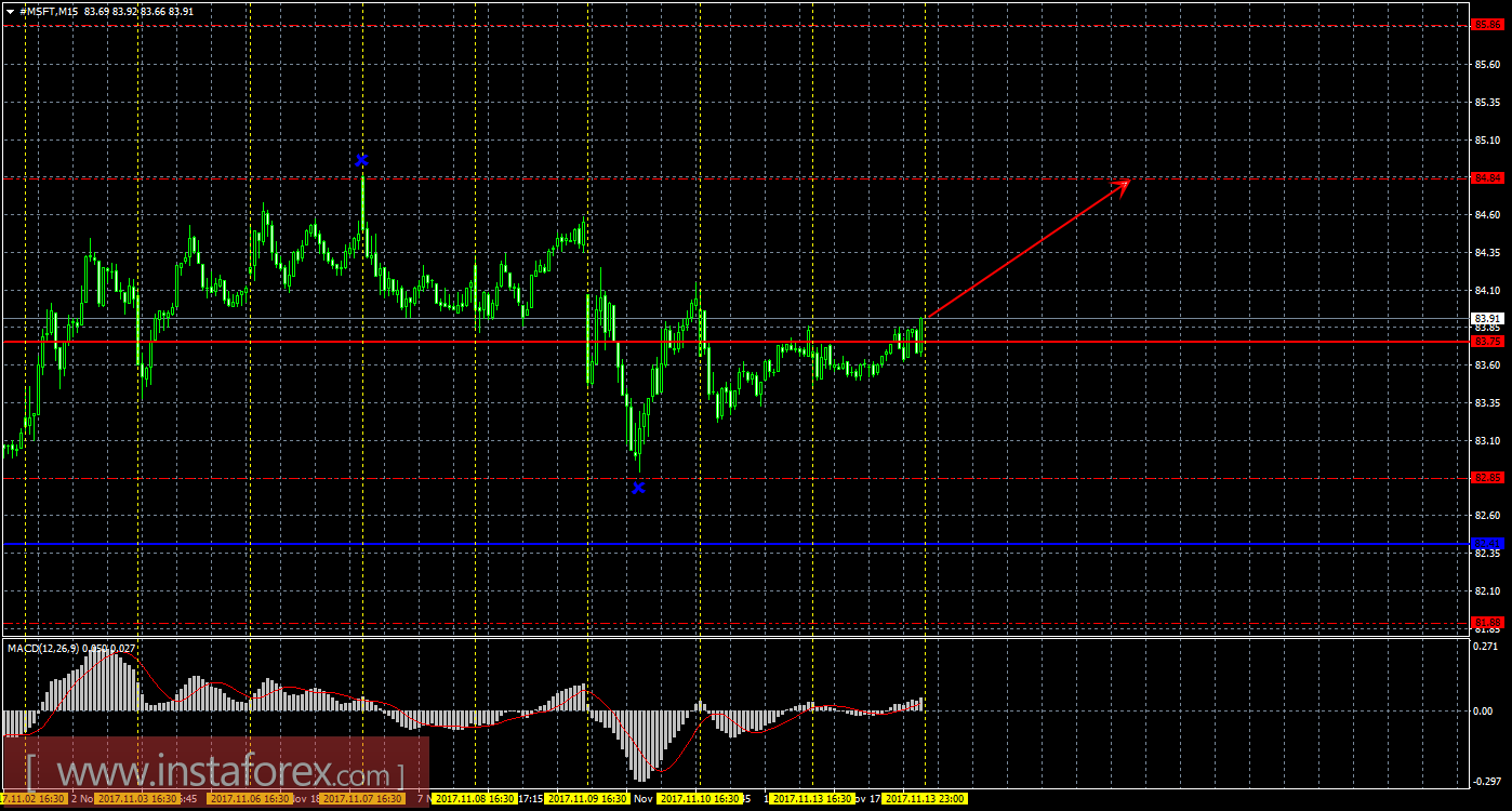 Технический и свечной анализ акций Microsoft Corporation на 14 ноября 2017 года