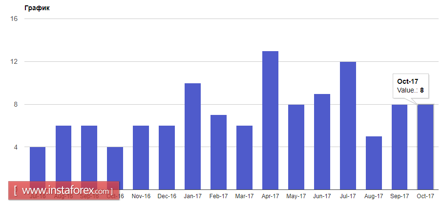 Серьезный спрос на американский доллар отсутствует