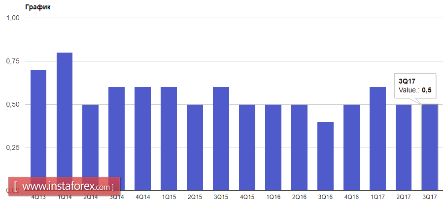 Сырьевые валюты снижаются