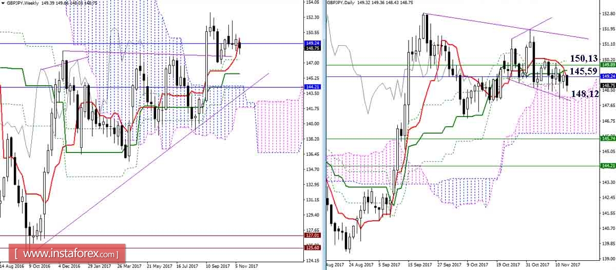 Дневной обзор GBP/JPY и EUR/JPY на 15.11.17. Индикатор Ишимоку