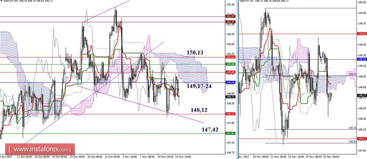 Дневной обзор GBP/JPY и EUR/JPY на 15.11.17. Индикатор Ишимоку
