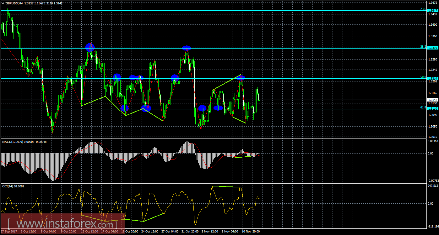 Анализ Дивергенций GBP/USD на 15 ноября 