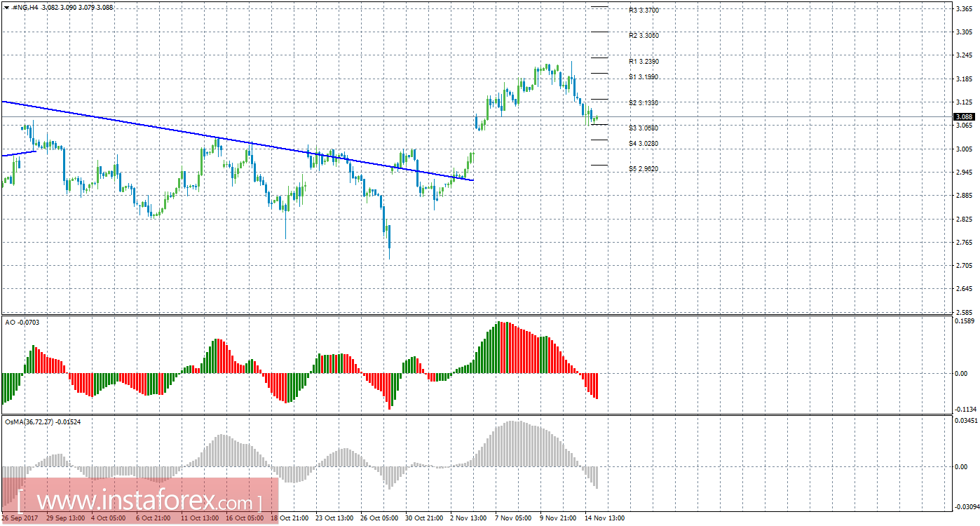 Технический анализ природного газа за 15 ноября 2017 года