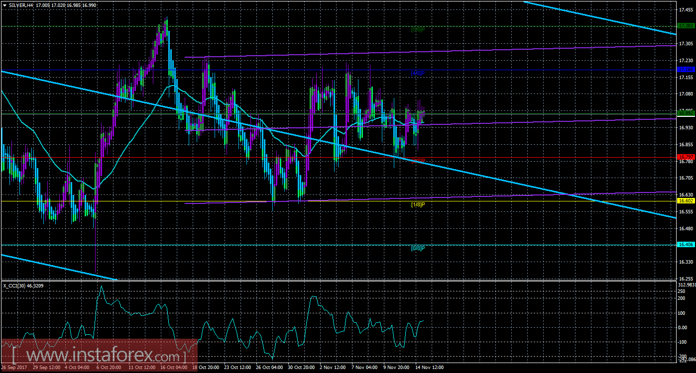 Техническая картина инструмента SILVER по системе &laquo;Каналы регрессии&raquo; за 15 ноября 2017 года