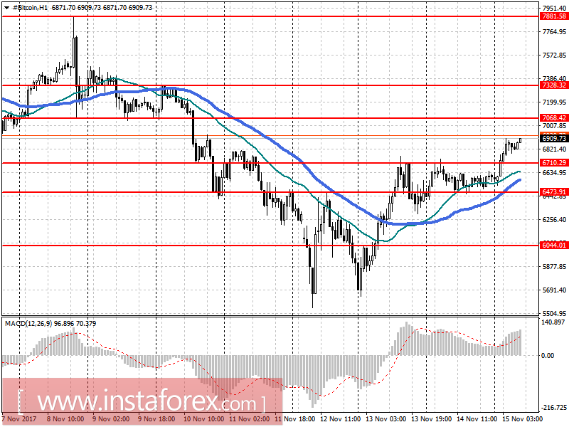Прогноз Bitcoin на 15 ноября