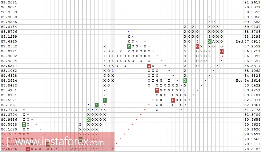 Валютная пара AUD\JPY. Технический анализ на 15.11.2017