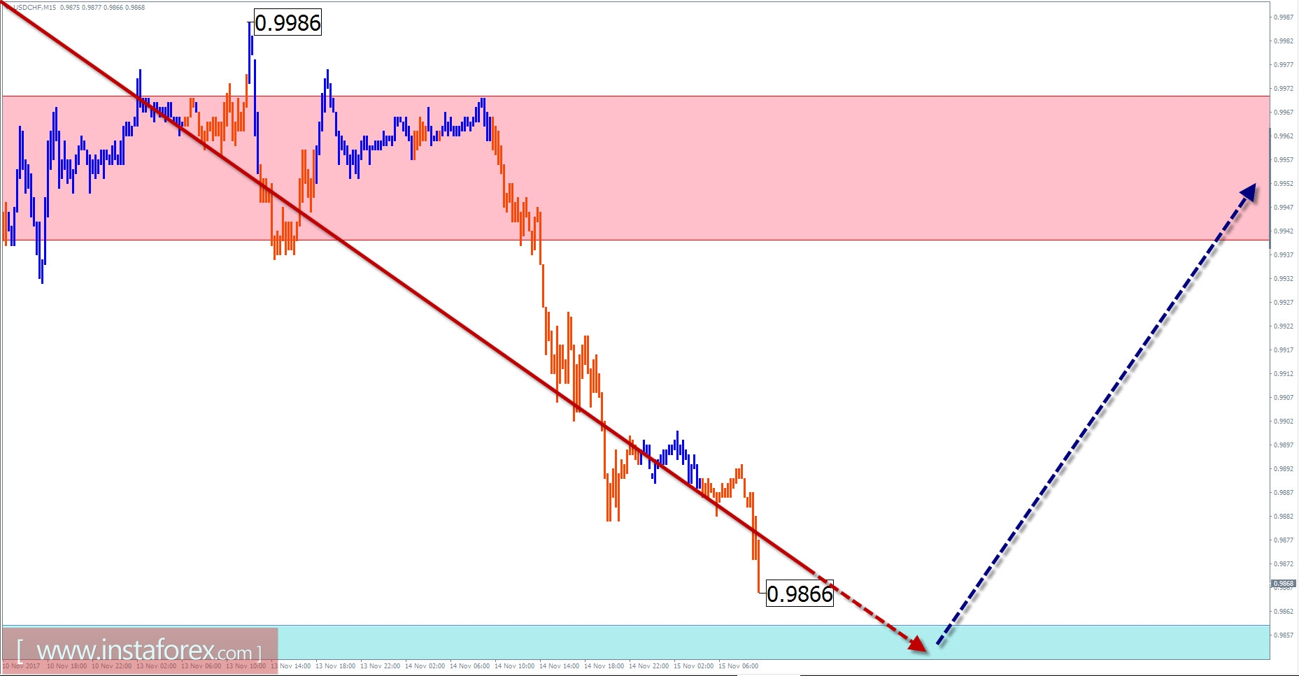 Торговый обзор на 15 ноября по упрощенному волновому анализу