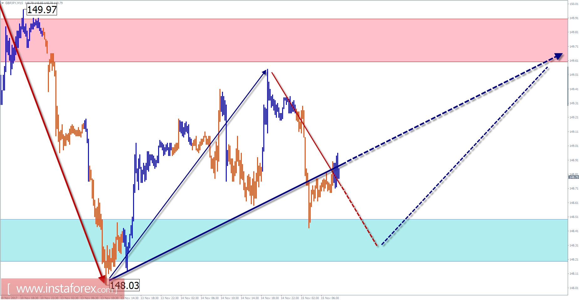 Торговый обзор на 15 ноября по упрощенному волновому анализу