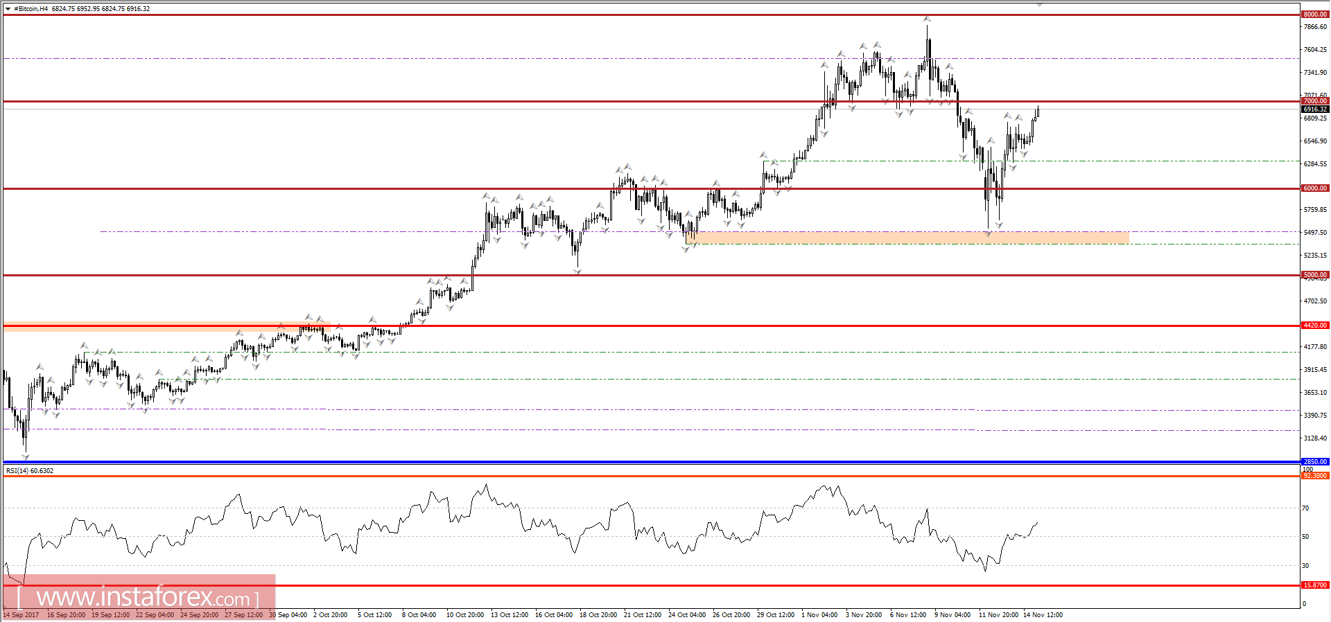 Торговые рекомендации по Bitcoin, 15 ноября 2017