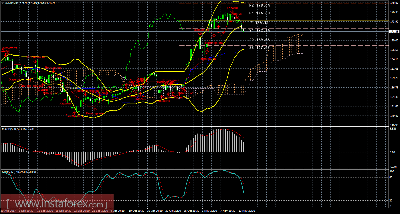 Технический и свечной анализ акций Apple на 15 ноября 2017 года