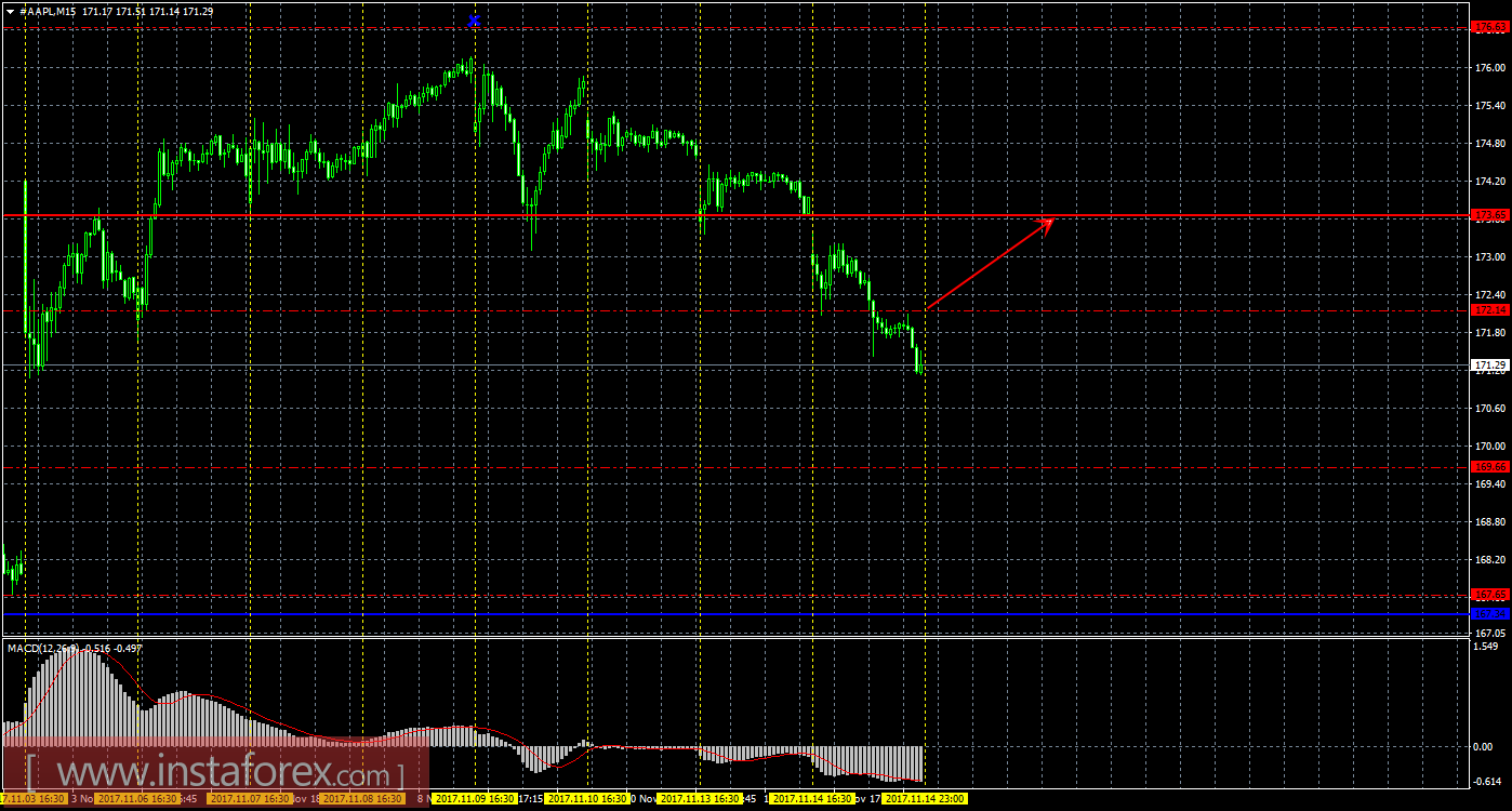 Технический и свечной анализ акций Apple на 15 ноября 2017 года