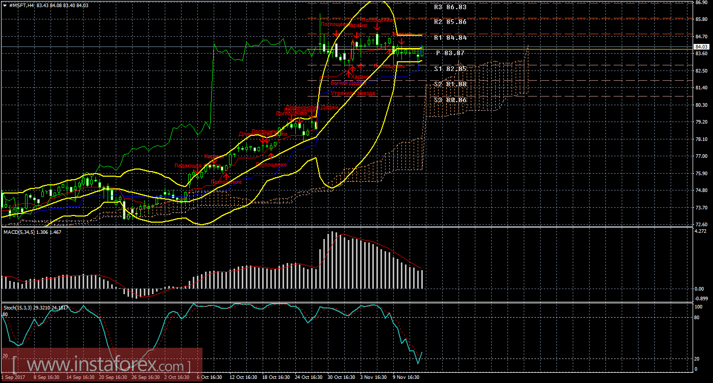 Технический и свечной анализ акций Microsoft Corporation на 15 ноября 2017 года