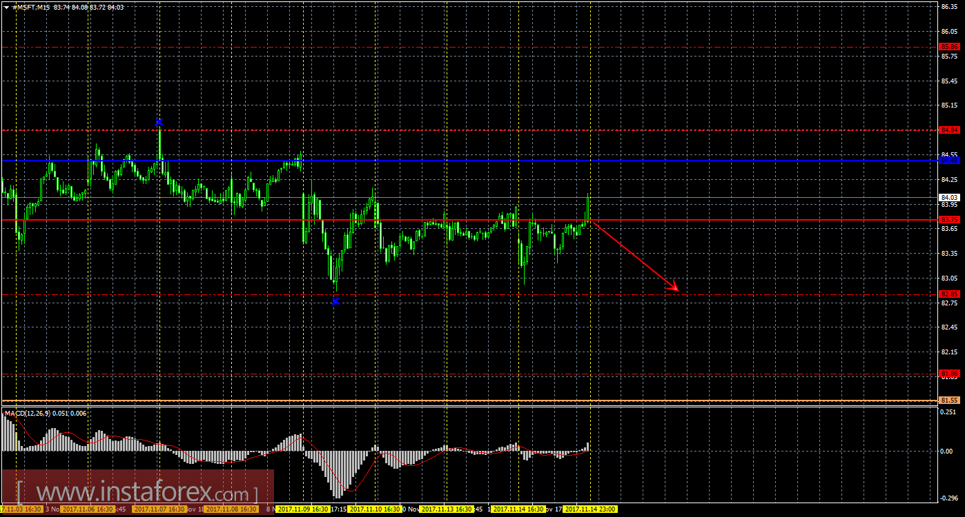 Технический и свечной анализ акций Microsoft Corporation на 15 ноября 2017 года