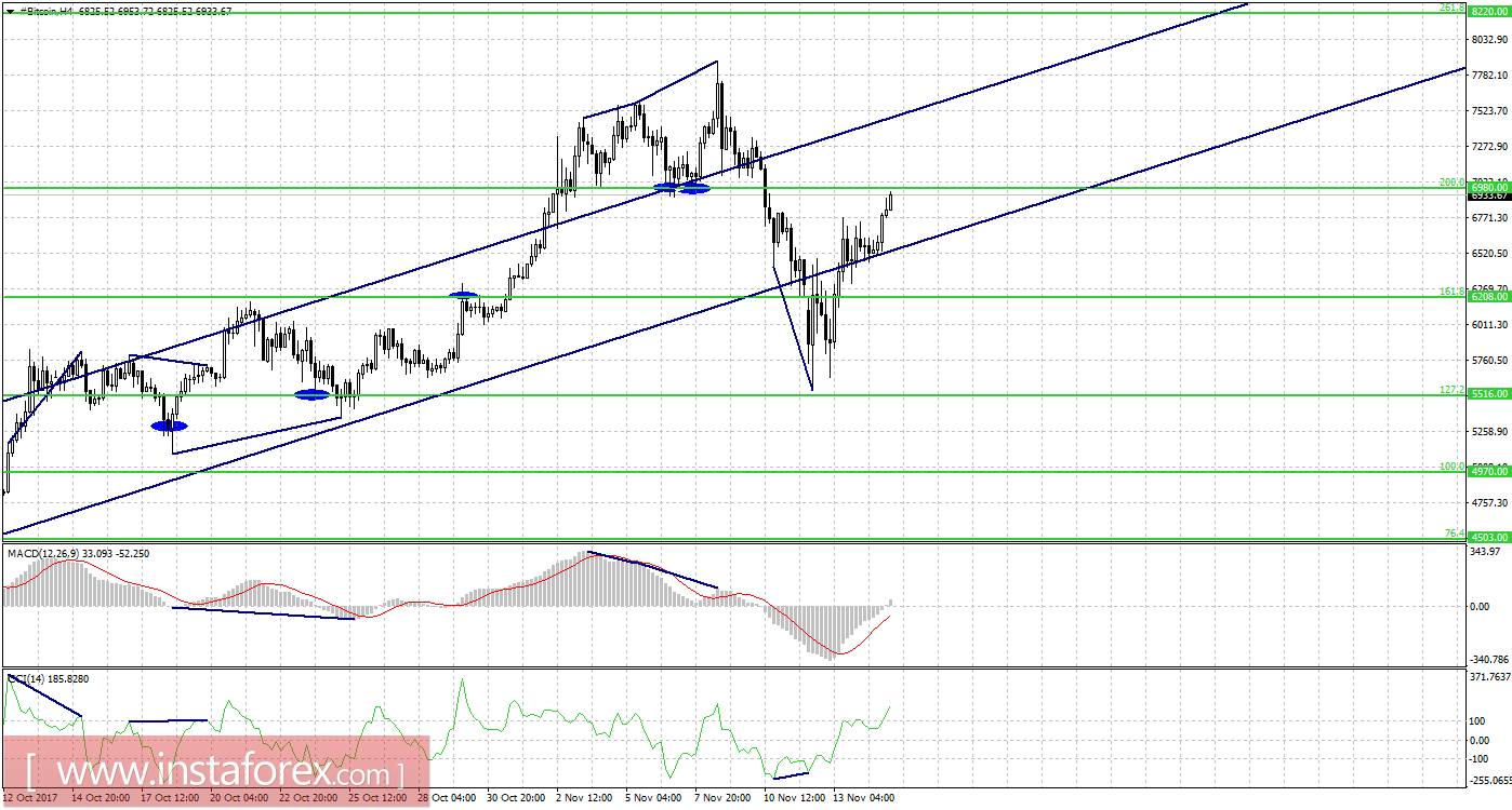 Графический анализ #Bitcoin на 15 ноября