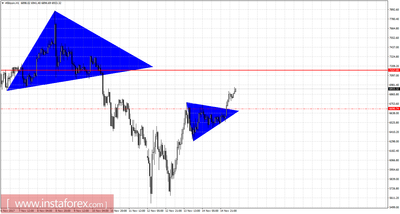 Графический анализ #Bitcoin на 15 ноября
