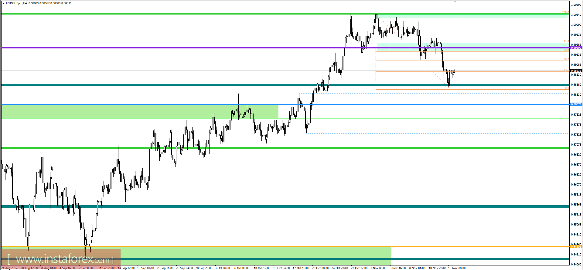 Technical analysis and trading recommendations for the USD/CHF currency pair as of November 16, 2017